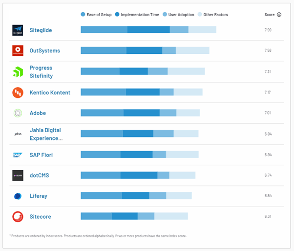 Chart, displaying implementation scores for digital experience platforms