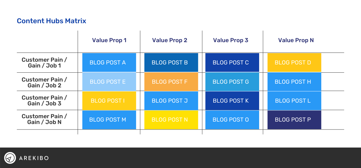 Content Hubs Matrix