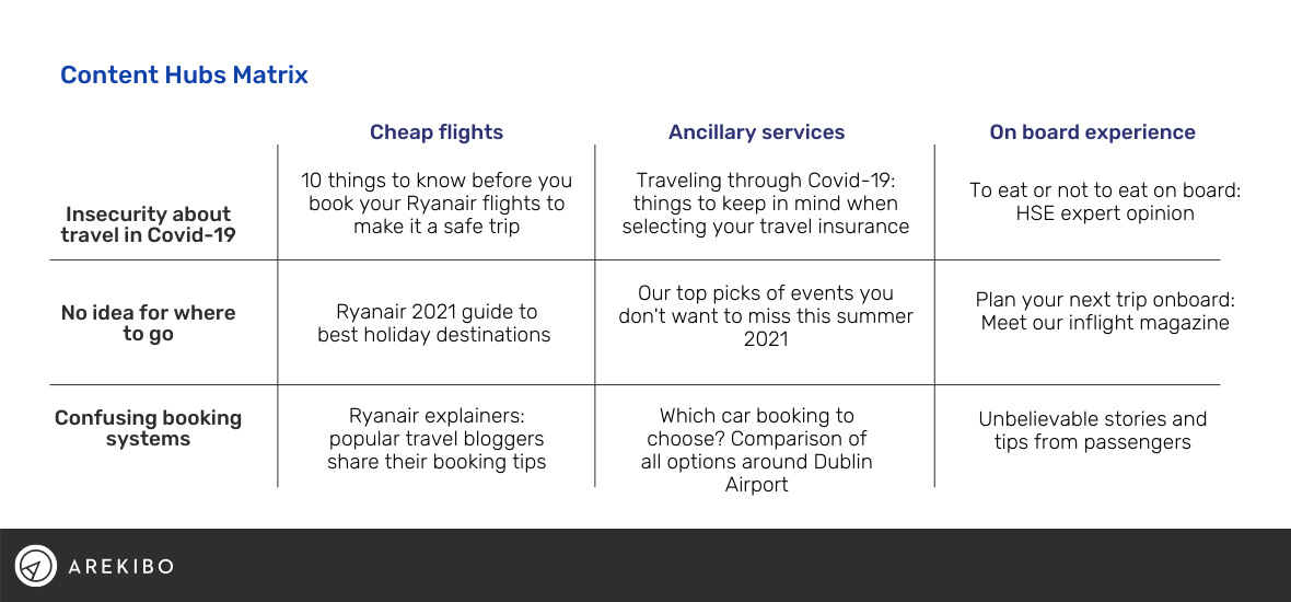 Content Hubs Matrix used for the Ryanair example