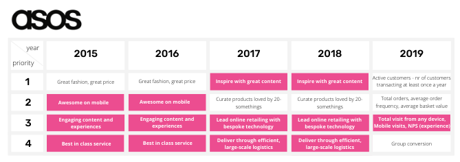 Table displaying the priorities of ASOS over a period of 5 years, 2015 to 2019