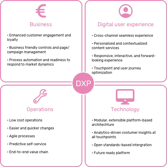 Diagram outlining the key benefits of a DXP across business, digital user experience, operations and technology