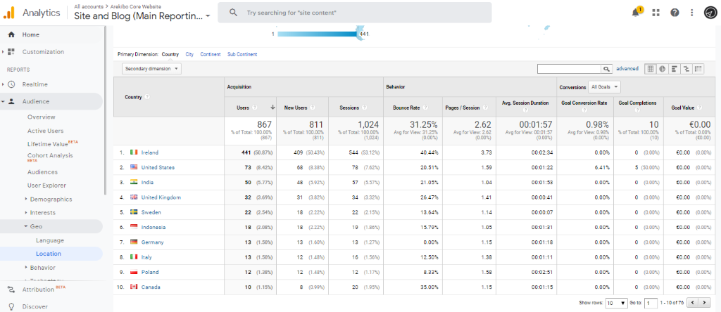 Google Analytics dashboard displaying the tracking of geo-location data.