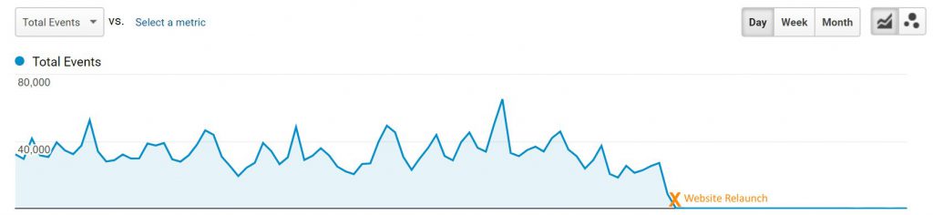 Chart showing that the event stopped firing on go-live day.