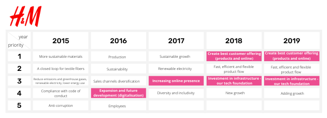 Table displaying the priorities of H&M over a period of 5 years, 2015 to 2019