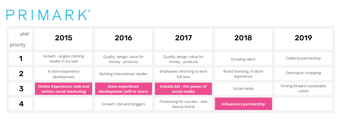 Table displaying the priorities of Primark over a period of 5 years, 2015 to 2019