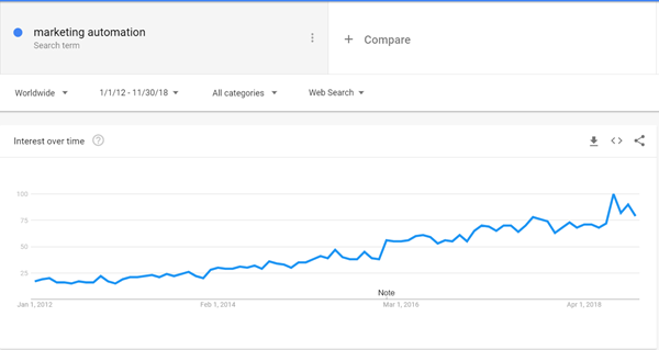 Google Trends graph interface