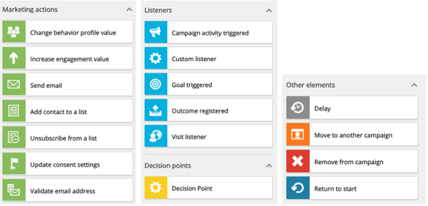 Elements of Sitecore Marketing Automation