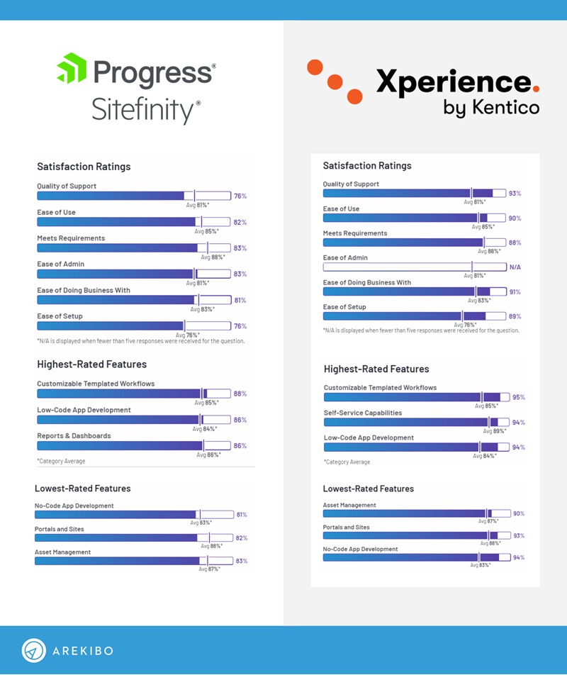 Feature comparison chart for Sitefinity and Kentico