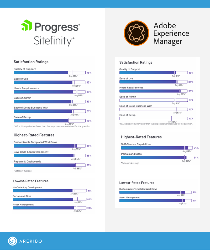 Feature comparison chart for Sitefinity and Adob Experience Manager