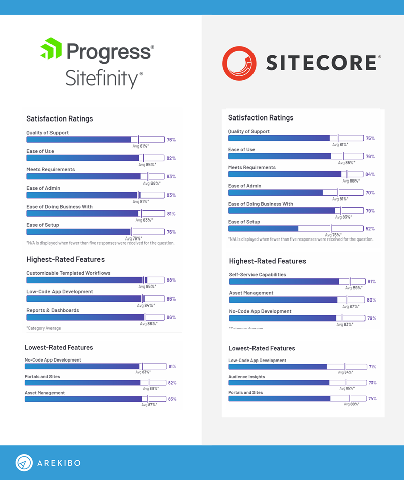 Feature comparison chart for Sitefinity and  Sitecore