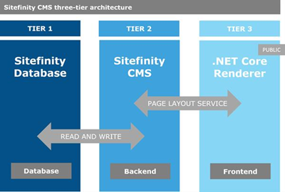 Sitefinity structure diagram