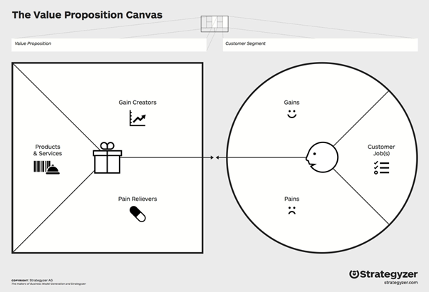 The Value Proposition Canvas