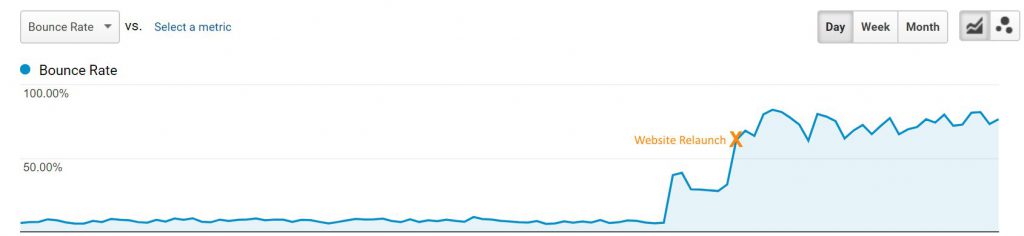 Chart showing Bounce rate increased dramatically on go-live day