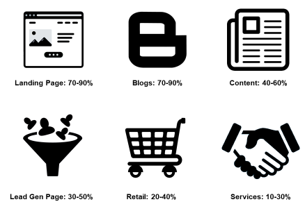 List of average bounce rates for different types of websites / web pages: Landing Page: 70-90%. Blogs: 70-90%. Content: 40-60%. Lead Gen Page: 30-50%. Retail: 20-40%. Services: 10-30%